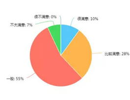  2017年消費者對定制家具滿意度如何？企業(yè)該怎么調(diào)整？